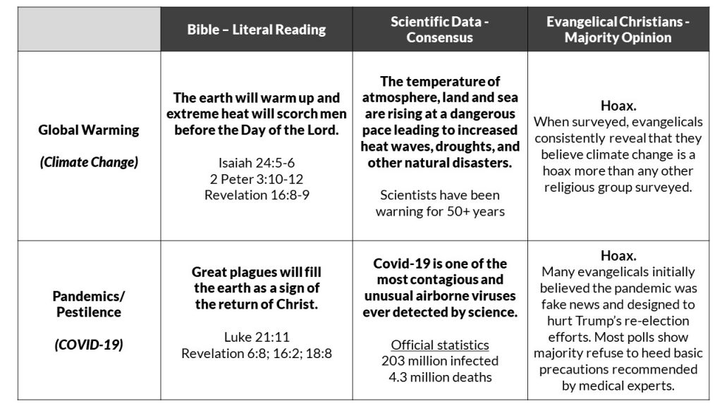 Evangelical Christians vs Bible vs Science